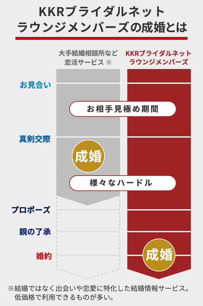 成婚の定義