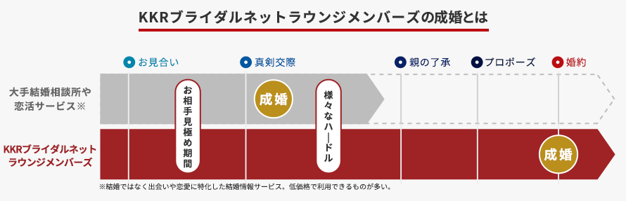 成婚の定義